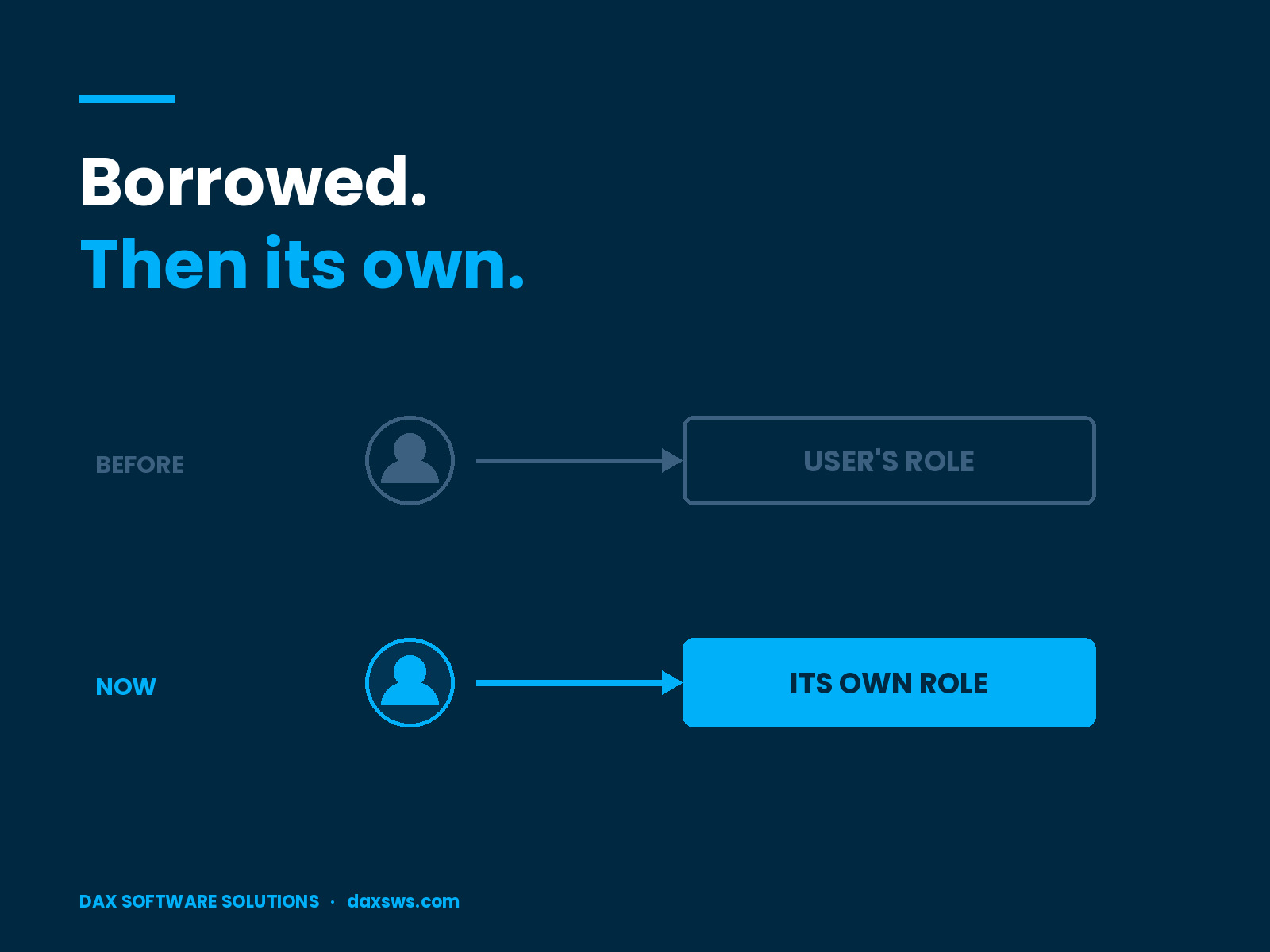 An agent borrowing a user's security role before, and holding its own Dataverse security principal now