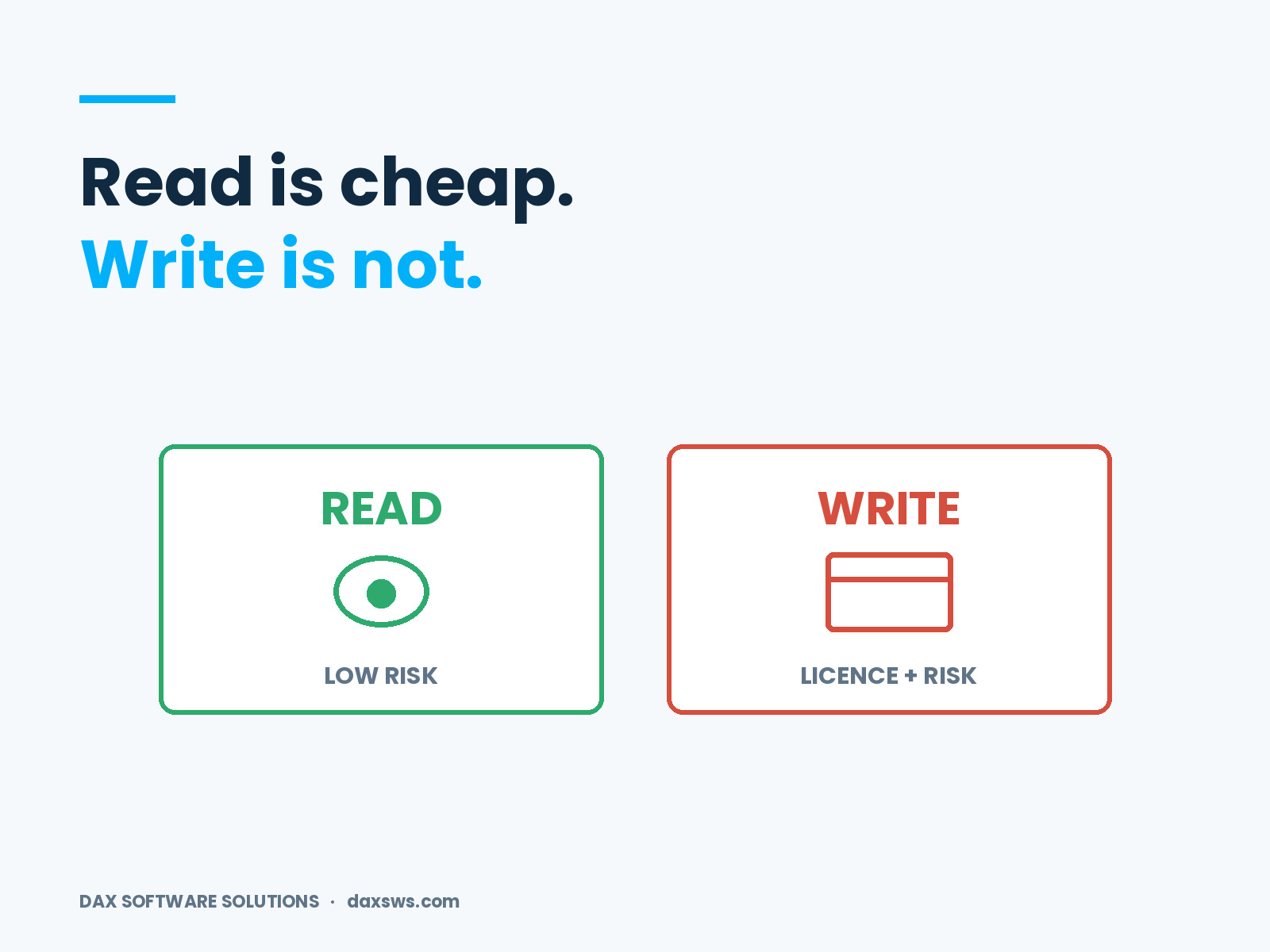 Read and write split into separate grants, with write carrying both the risk and the licence cost