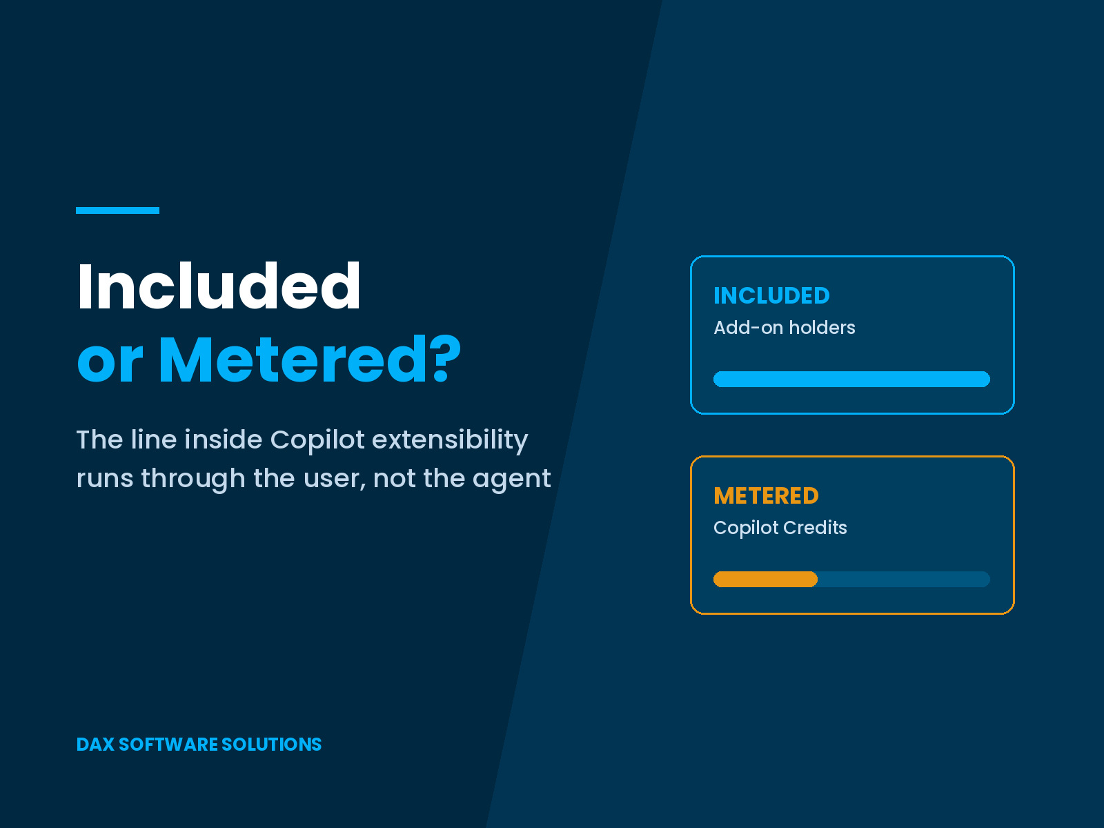 Copilot extensibility licensing shown as two states, included for add-on holders and metered in Copilot Credits