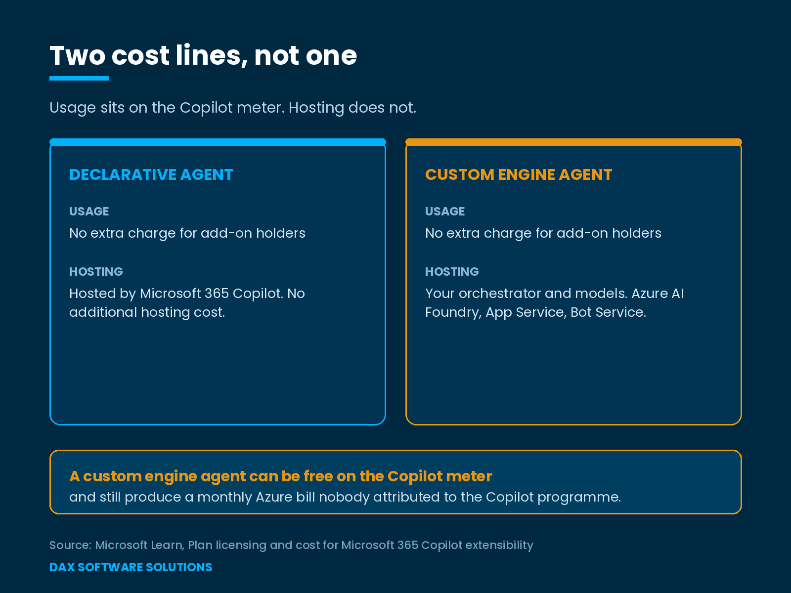 Declarative agent hosted by Microsoft 365 Copilot compared with a custom engine agent hosted on your own Azure services