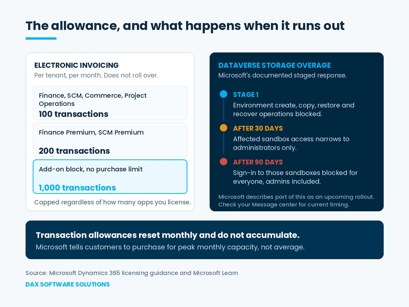 Electronic invoicing transaction allowances per tenant per month beside Microsoft's staged response to a Dataverse storage overage