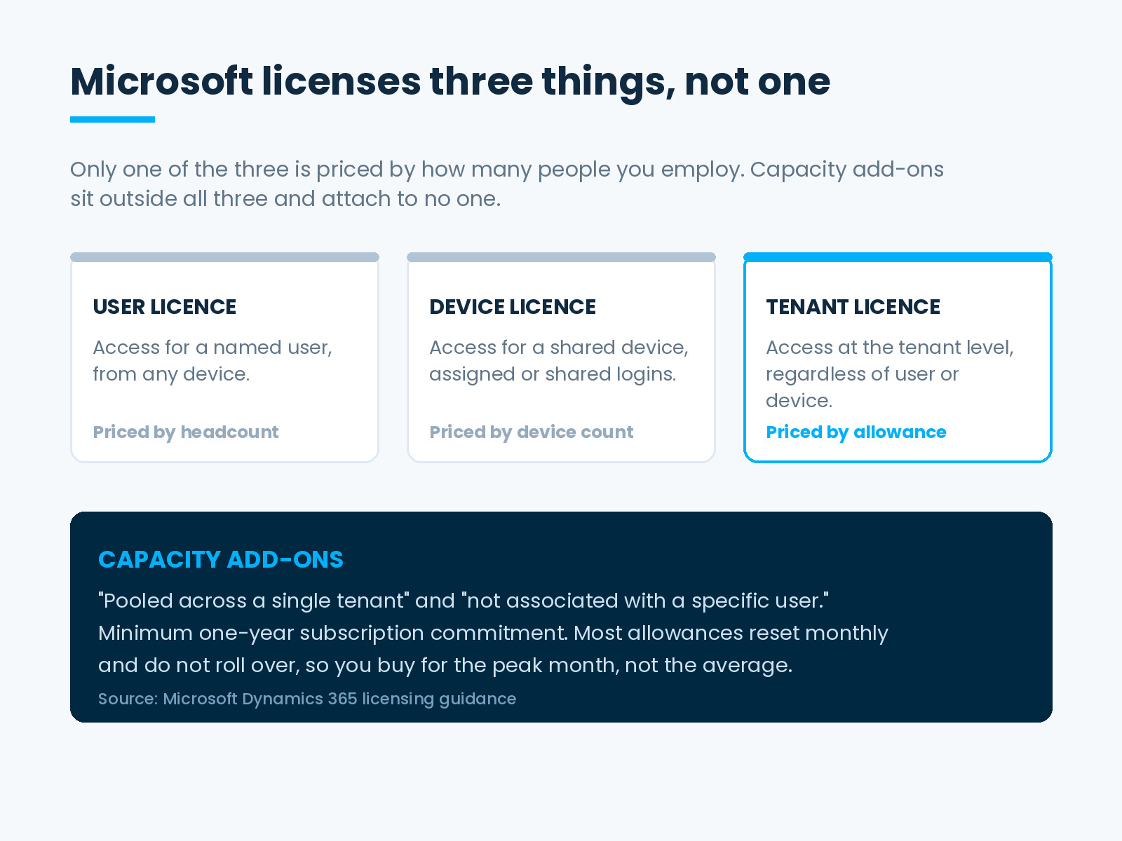 Dynamics 365 capacity licensing diagram comparing user, device and tenant licences with pooled capacity add-ons