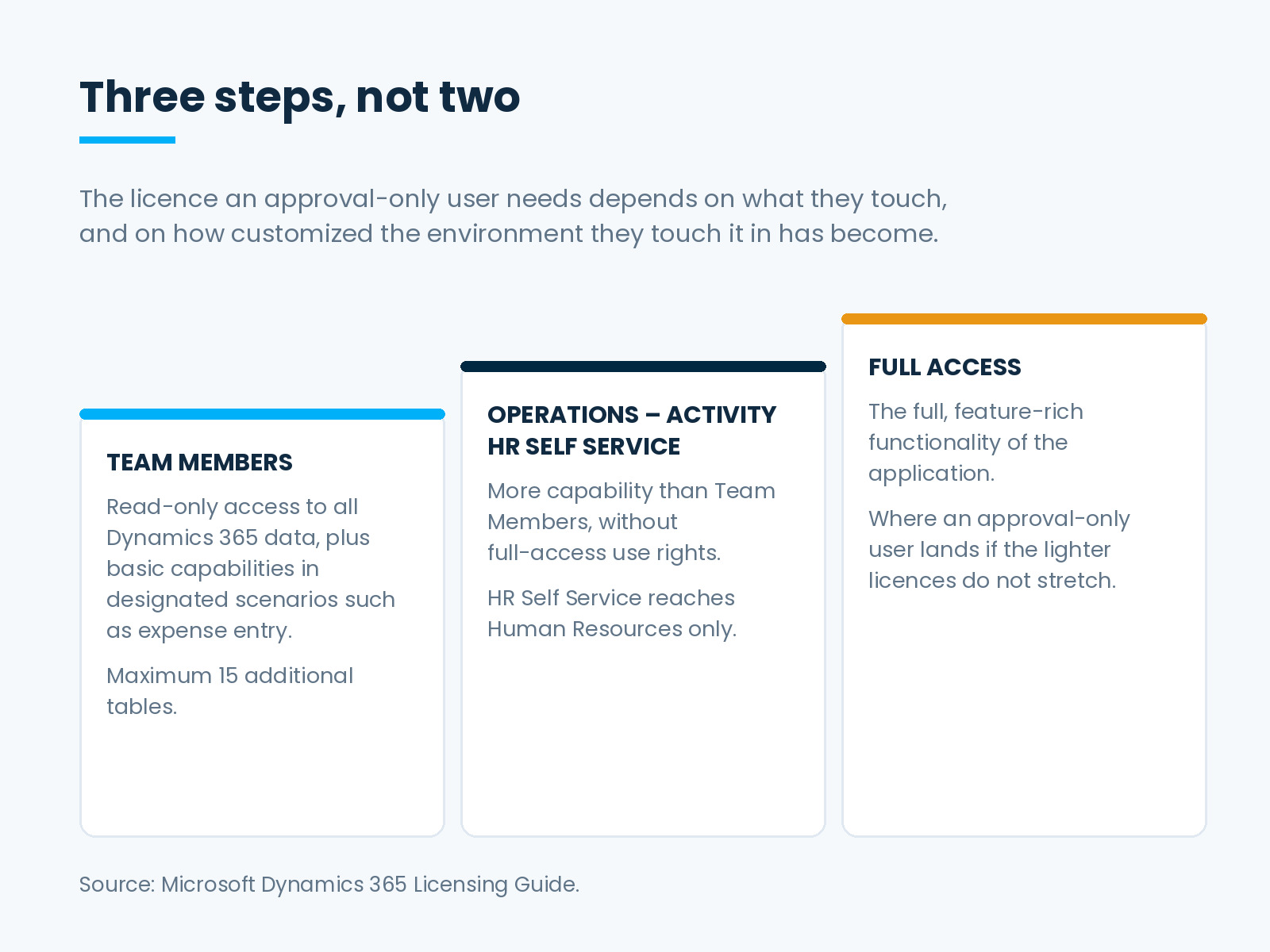 Dynamics 365 light user license ladder: Team Members, then Operations Activity and HR Self Service, then full access