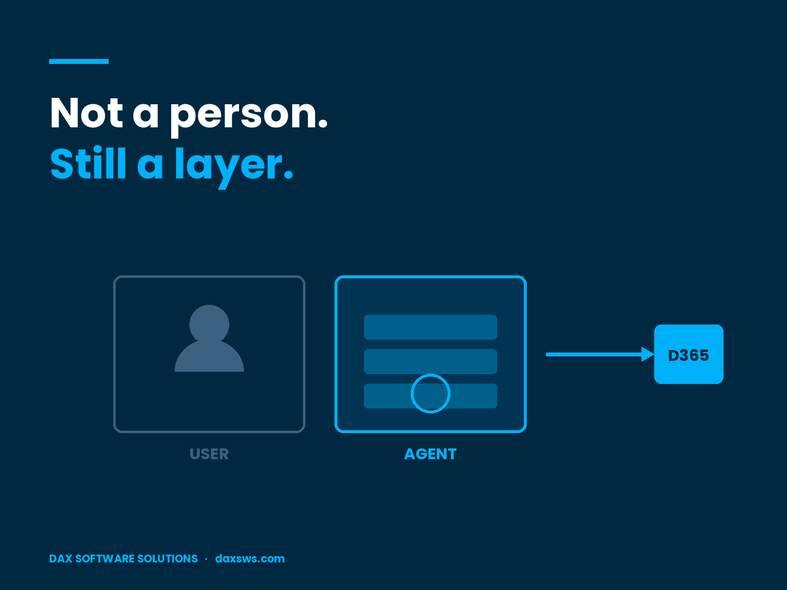 A user, an agent layer and Dynamics 365, showing the agent sitting between the person and the data