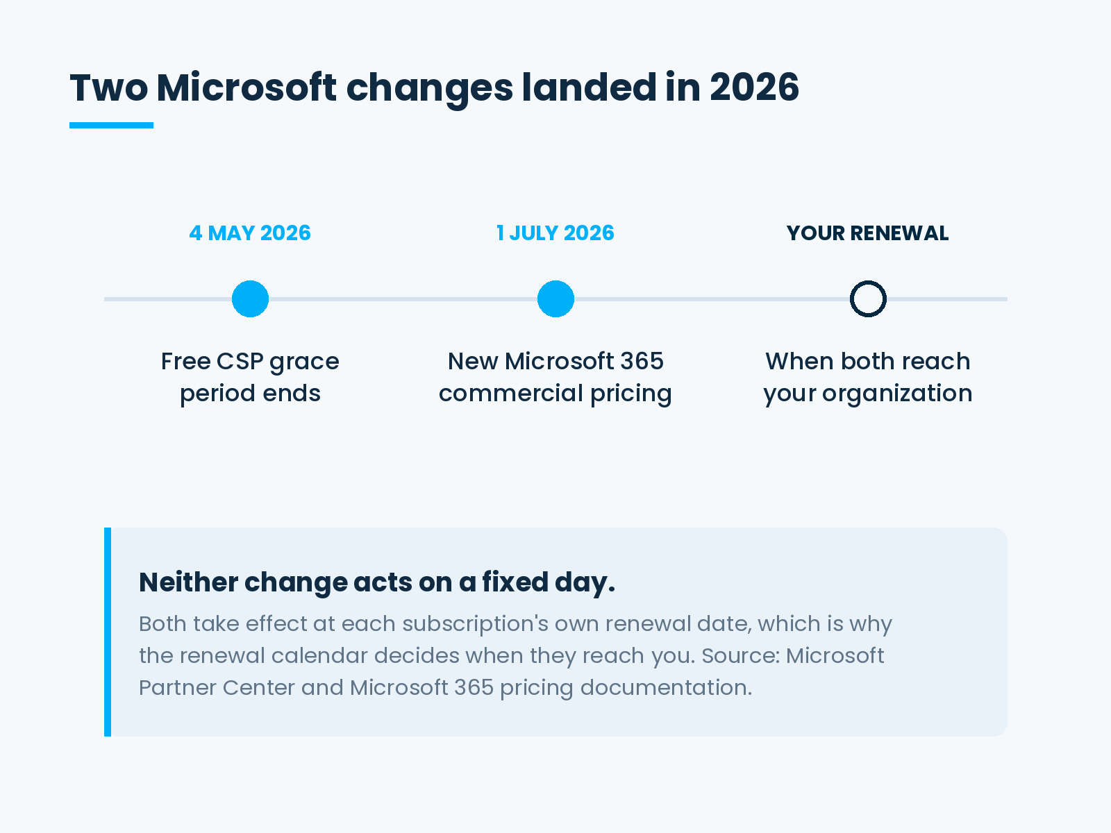 Timeline showing the free CSP grace period ending 4 May 2026, new Microsoft 365 commercial pricing from 1 July 2026, and your own renewal date as the point both take effect
