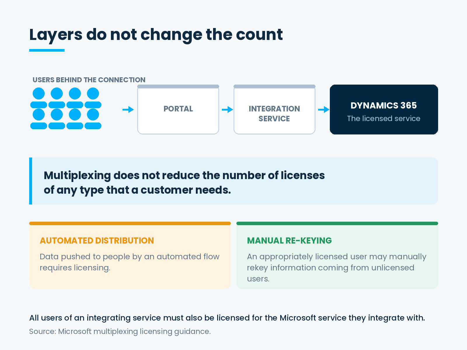 Users behind a portal and an integration service still require licences, because multiplexing does not reduce the number of licenses needed