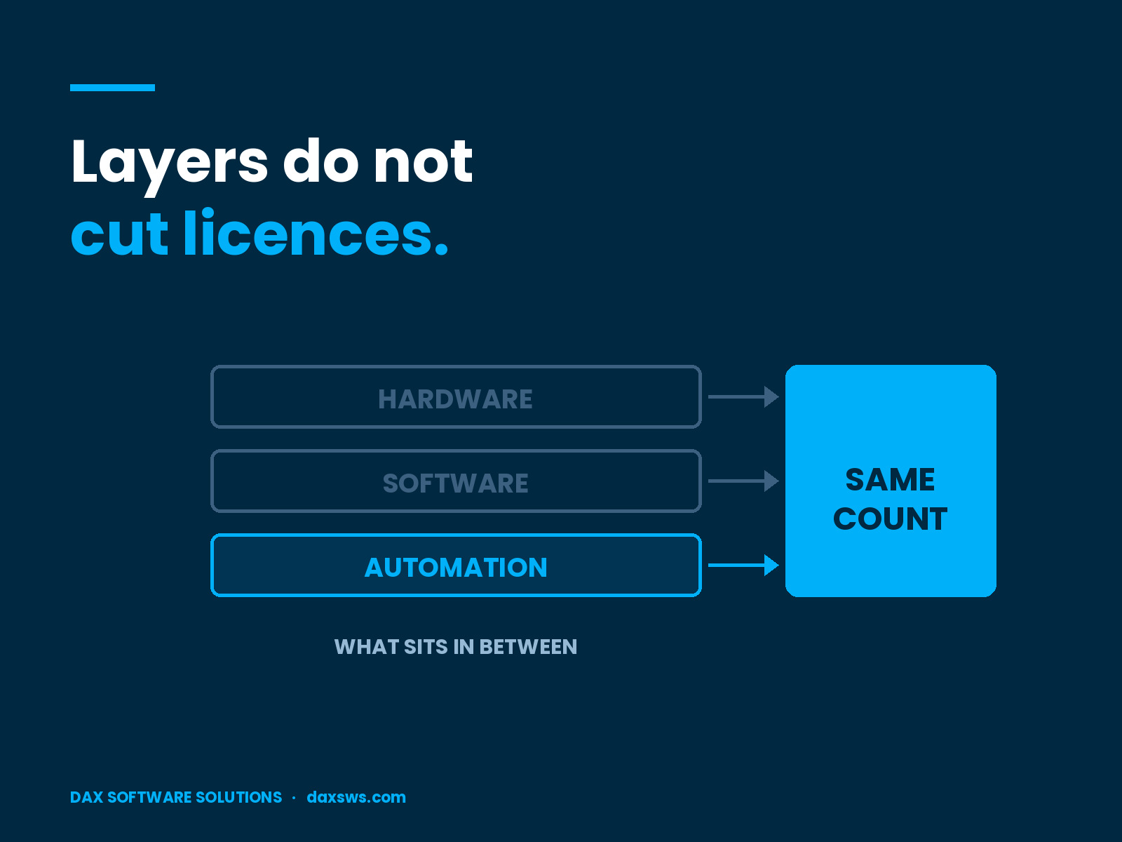 The multiplexing rule applies to hardware, software and automation layers alike, leaving the licence count unchanged