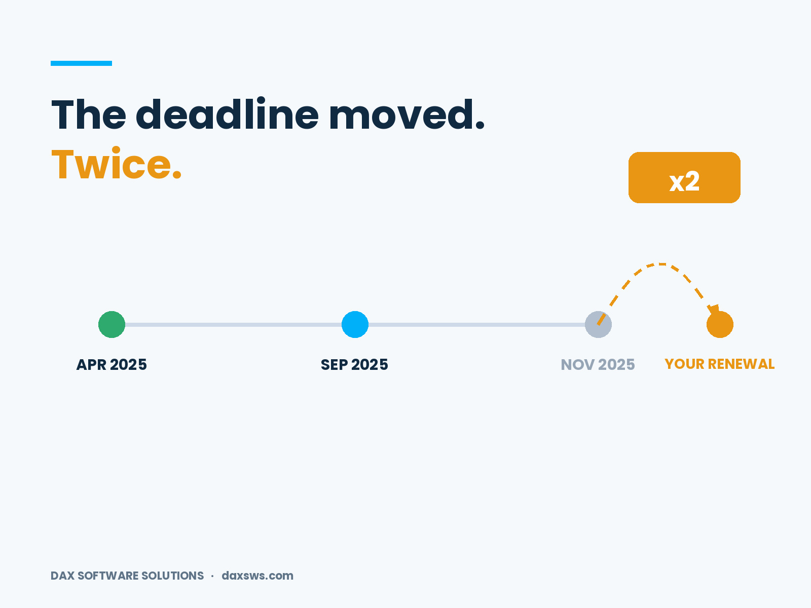 Timeline showing the per-user licence validation deadline moving twice to follow your renewal date