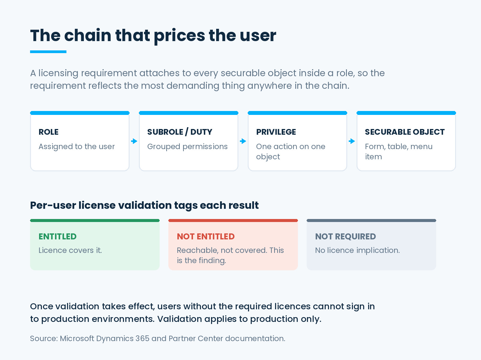 Role to duty to privilege to securable object chain, with per-user license validation tagging results Entitled, Not Entitled or Not Required