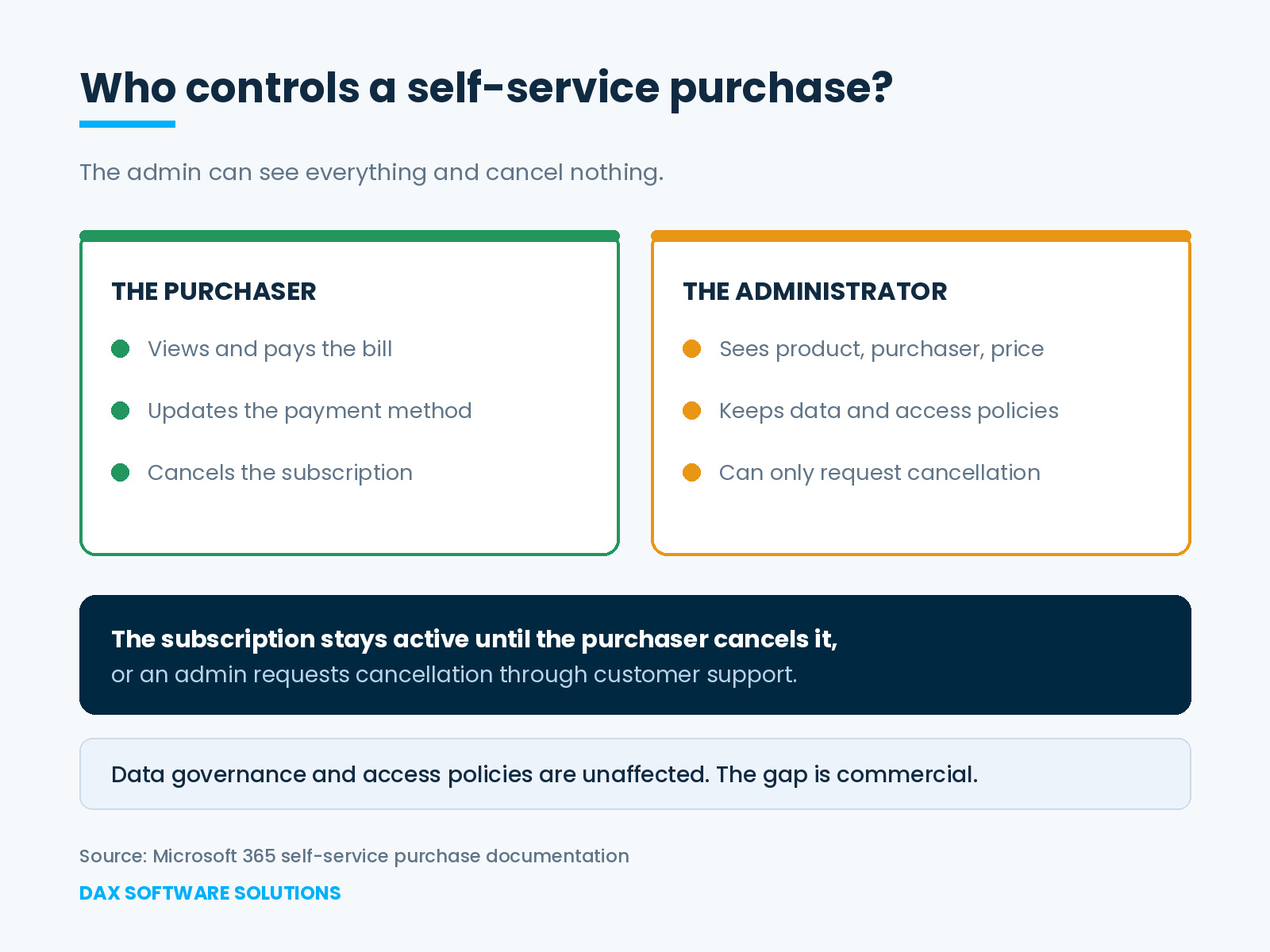 Purchaser and administrator rights over a Power Platform self-service purchase compared side by side