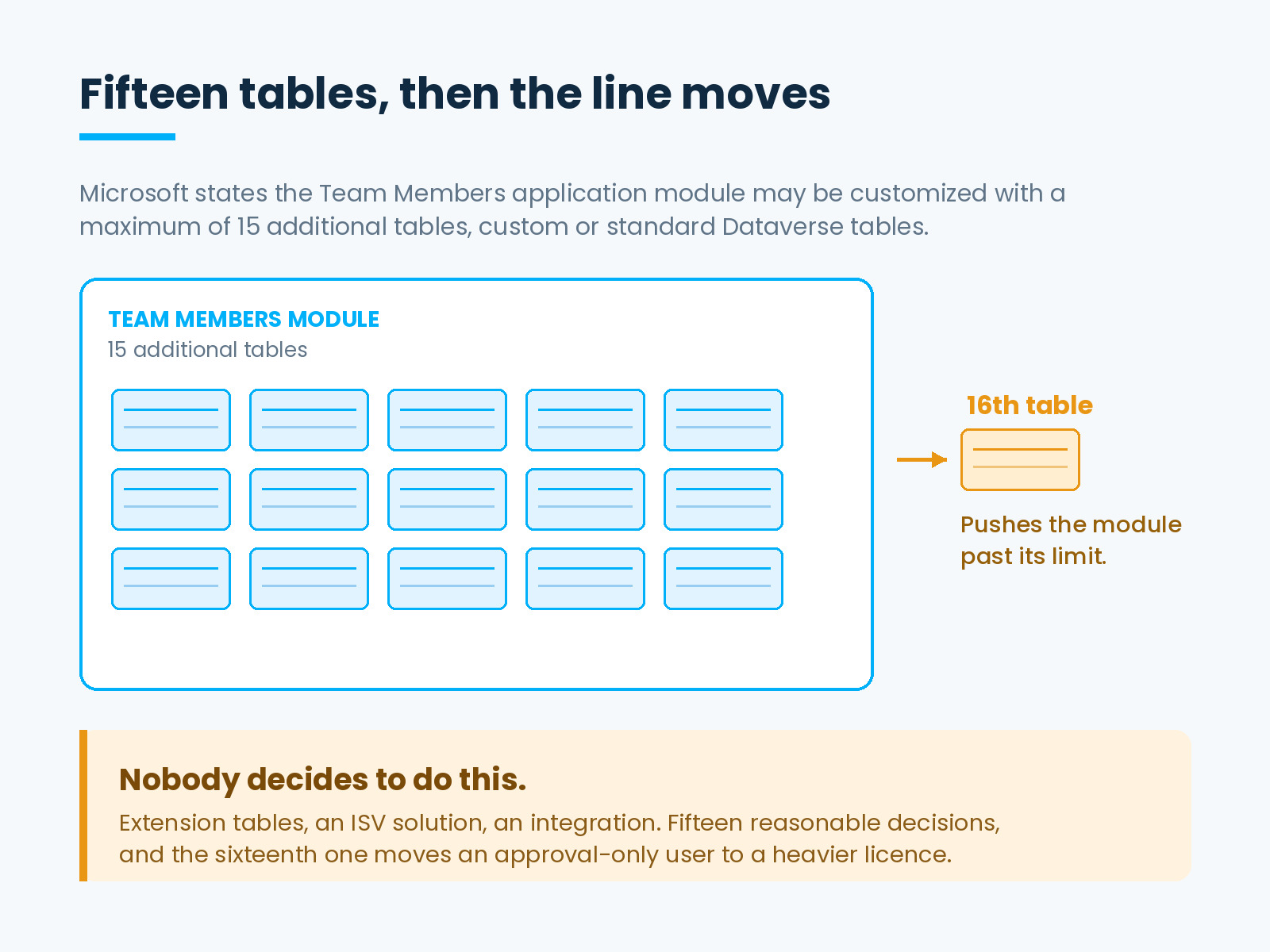 The Team Members module cap: fifteen additional tables inside the limit and a sixteenth outside it, pushing the user to a heavier licence