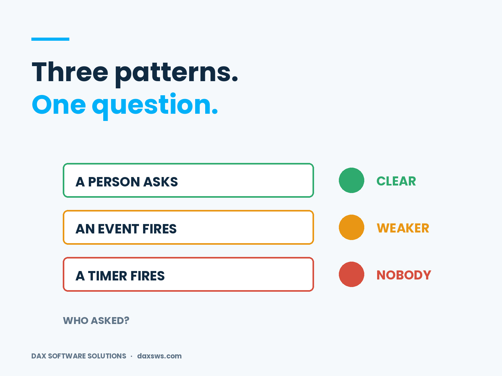 Three agent patterns, a person asking, an event firing and a timer firing, and how far each sits from a named user