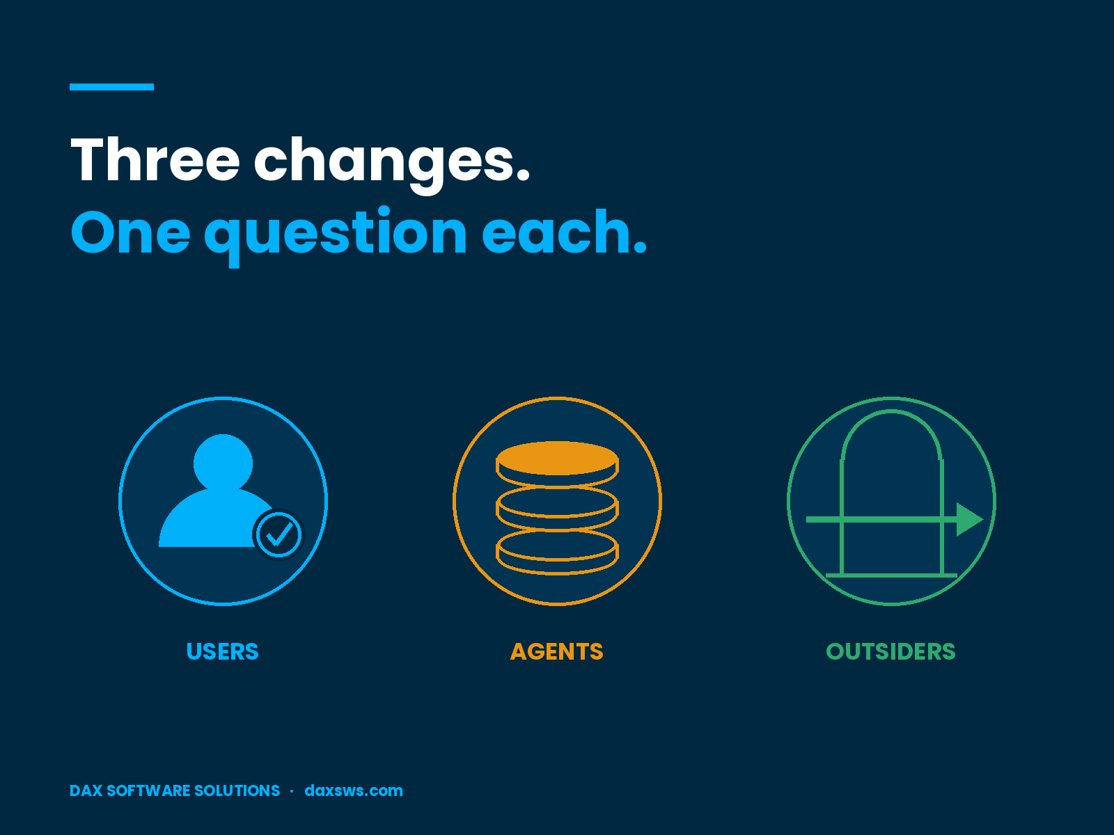 Three Dynamics 365 licensing changes covering users, agents and external users, with one question each