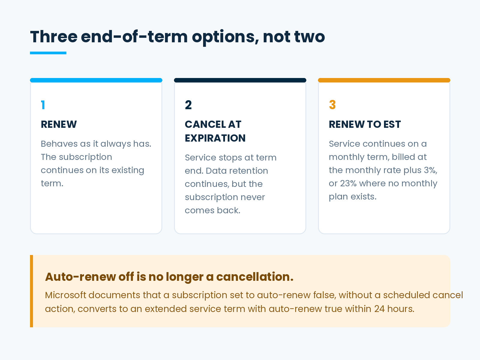 The three CSP end-of-term options: renew, cancel at expiration, or renew to an extended service term billed at the monthly rate plus 3 percent